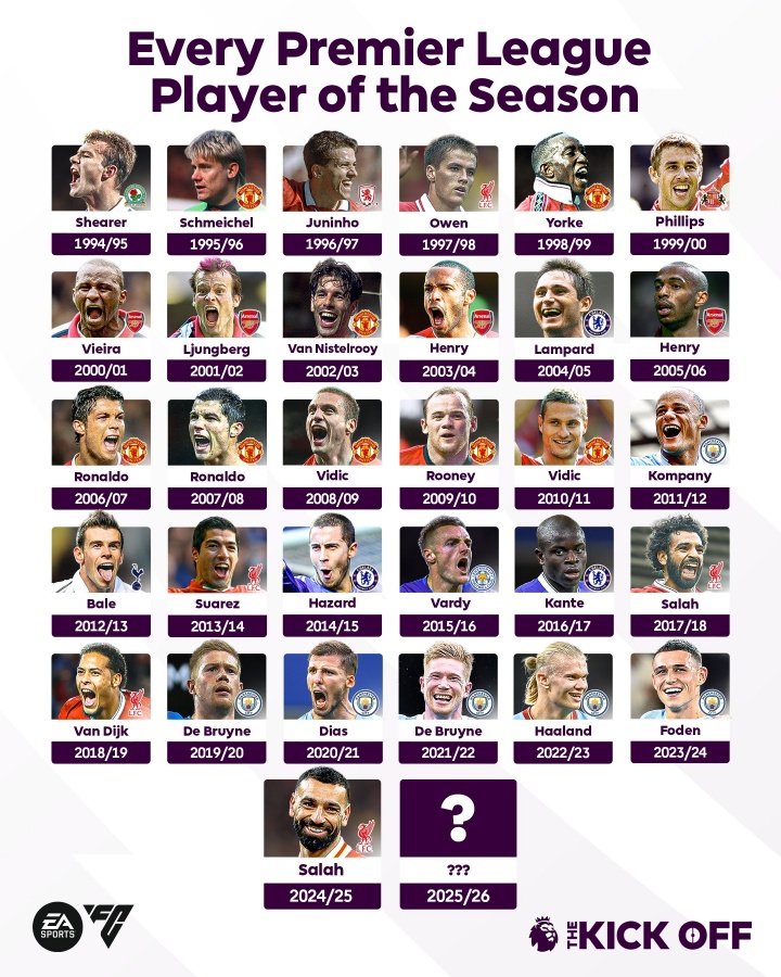 英超回顾历届赛季最佳球员：萨拉赫有望成为继C罗之后又一位成功卫冕者